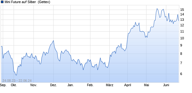 Mini Future auf Silber [Goldman Sachs] (WKN: GH9KRS) Chart