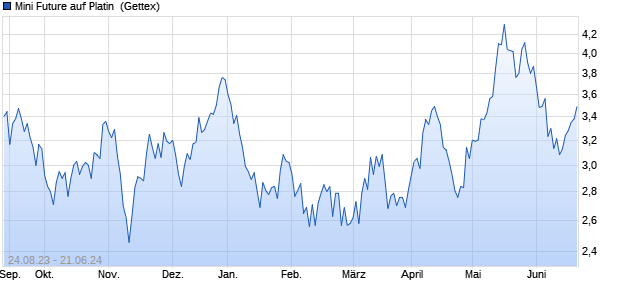 Mini Future auf Platin [Goldman Sachs] (WKN: GH9Z6A) Chart
