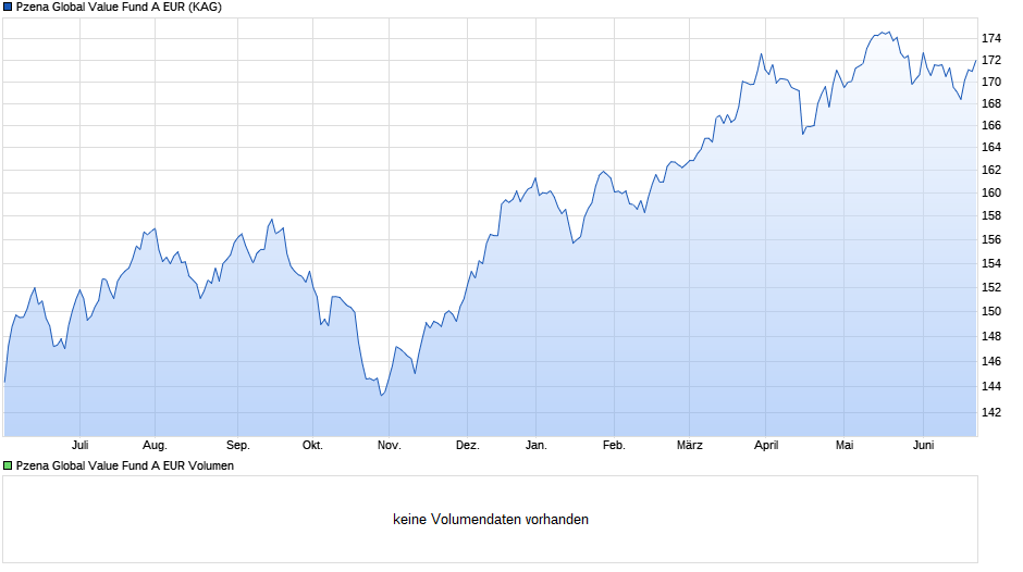 Pzena Global Value Fund A EUR Chart