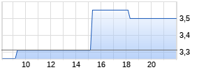 mwb fairtrade Wertpapierhandelsbank Realtime-Chart