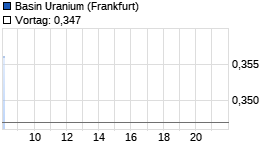 Basin Uranium Chart