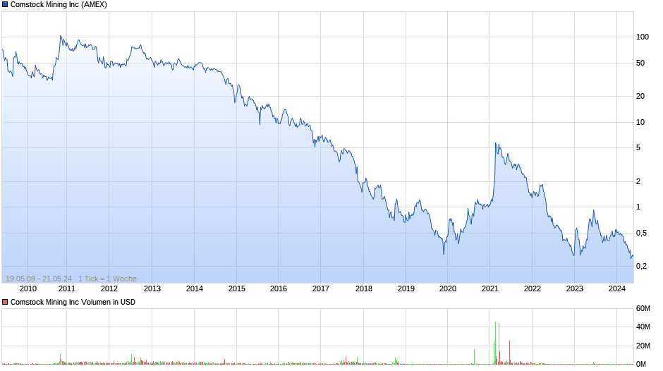Comstock Mining Inc Chart