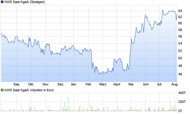 KWS Saat Aktie Chart