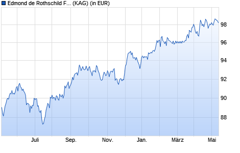 Performance des Edmond de Rothschild Fund Income Europe A USD (H) (ISIN LU2199443222)