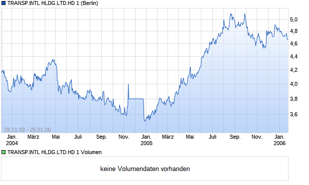 TRANSP.INTL HLDG.LTD.HD 1 Aktie Chart