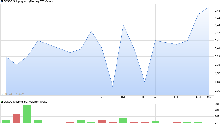 COSCO Shipping International Chart