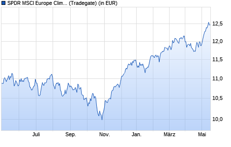 Performance des SPDR MSCI Europe Climate Paris Aligned UCITS ETF (Acc) (WKN A3C9ER, ISIN IE00BYTH5487)