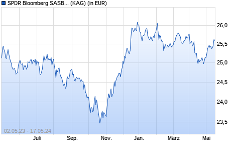 Performance des SPDR Bloomberg SASB U.S. Corporate ESG UCITS ETF EUR Hdg Acc (ISIN IE00BFY0GV36)