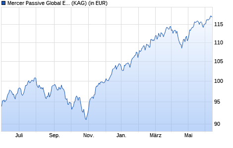 Performance des Mercer Passive Global Equity Fund A21-H-0.1500-EUR (ISIN IE00BLGYN250)