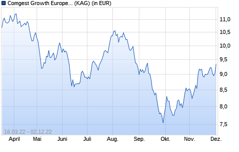 Performance des Comgest Growth Europe Opportunities GBP U H Acc (ISIN IE00BFM4QS48)