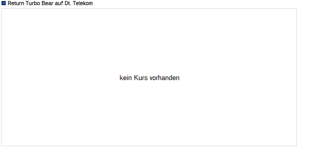 Return Turbo Bear auf Deutsche Telekom [Commerz. (WKN: A0AHFX) Chart