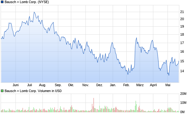 Bausch + Lomb Corp. Aktie Chart