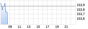Merck KGaA Realtime-Chart
