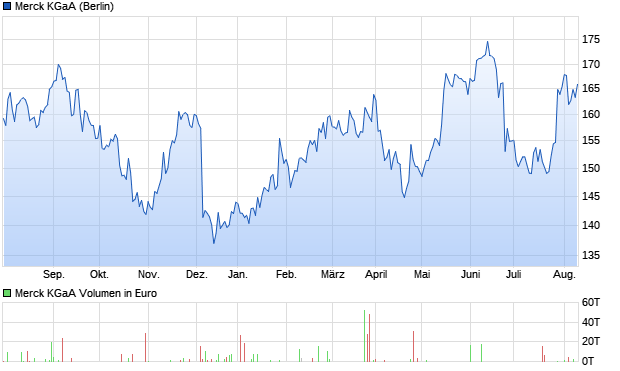 Merck KGaA Aktie Chart