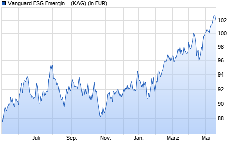 Performance des Vanguard ESG Emerging Mkts All Cap Equity Index CHF Acc (ISIN IE000WZLTHJ2)