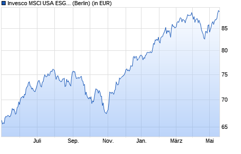 Performance des Invesco MSCI USA ESG Universal Screened UCITS ETF GBP H Acc (WKN A3C9MR, ISIN IE000T5R61X5)