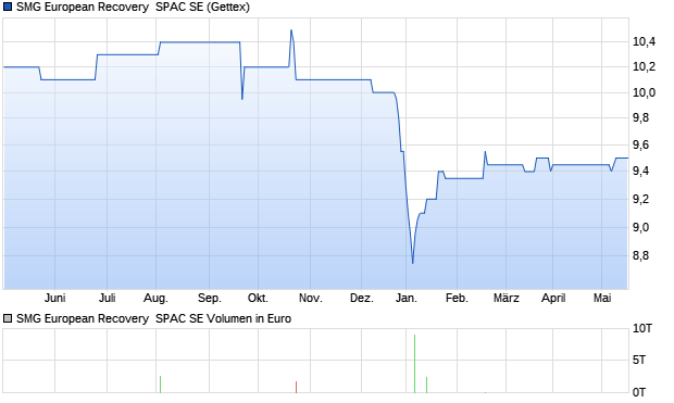 SMG European Recovery  SPAC SE Aktie Chart