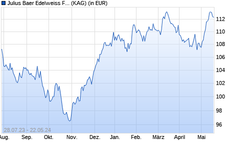 Performance des Julius Baer Edelweiss Fund Equity (CHF) KT CHF (ISIN CH1189223345)