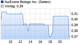 NurExone Biologic Inc. Realtime-Chart