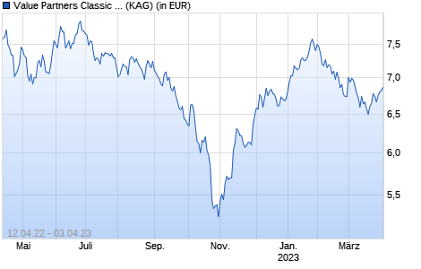 Performance des Value Partners Classic Equity Fund Euro RDR Hedged (ISIN IE00BFMFBG00)