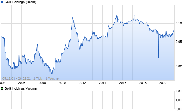 Golik Holdings Aktie Chart