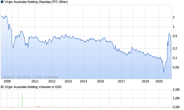 Virgin Australia Holding Aktie Chart