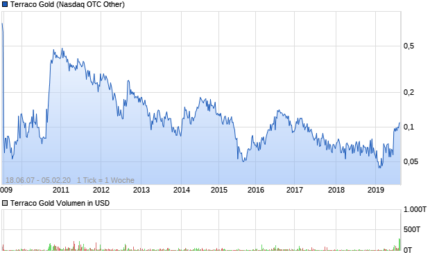 Terraco Gold Aktie Chart