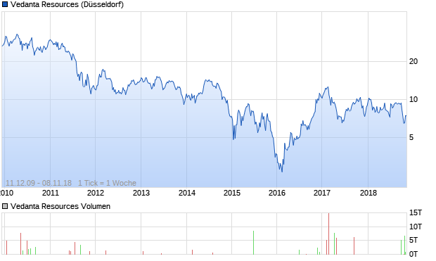 Vedanta Resources Aktie Chart