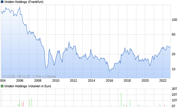 Uniden Holdings Aktie Chart