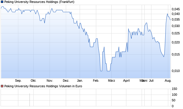 Peking University Resources Holdings Aktie Chart