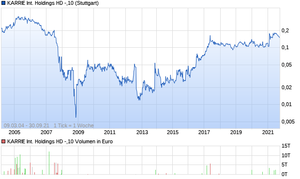 KARRIE International Holdings HD -,10 Aktie Chart