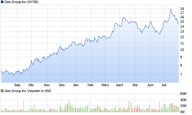 Geo Group REIT Aktie Chart