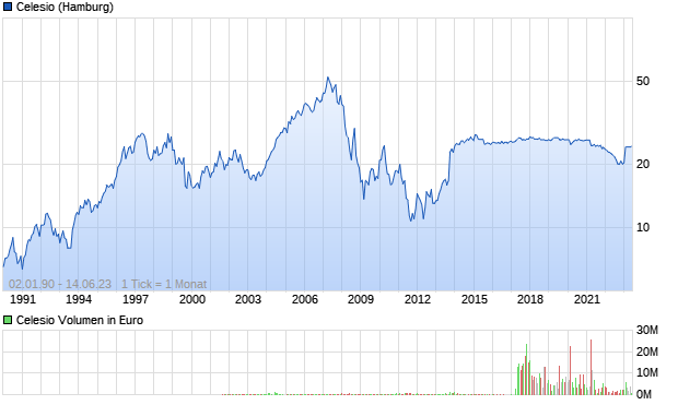 Celesio Aktie Chart