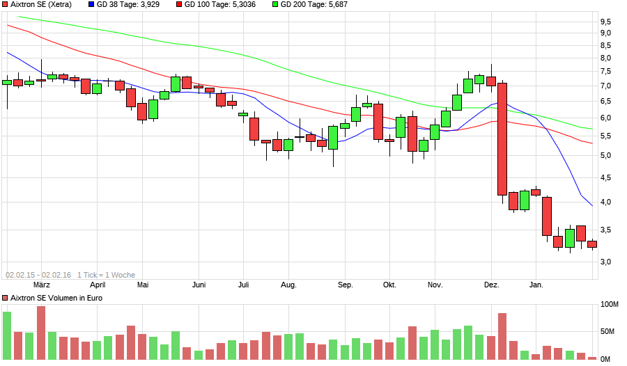 Aixtron- und die Banken stufen fröhlich auf kaufen 20992788