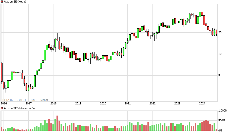 Aixtron- und die Banken stufen fröhlich auf kaufen 20834479