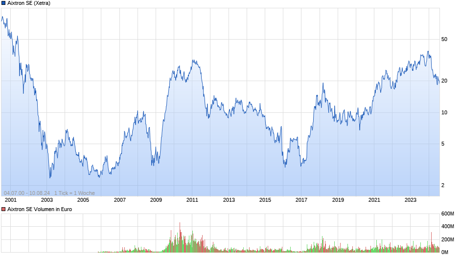 Aixtron SE Chart