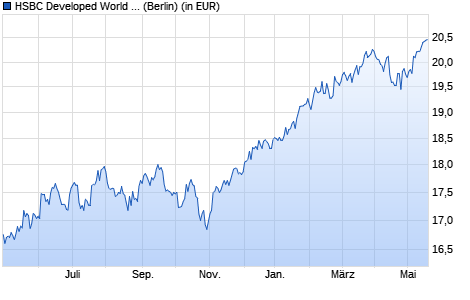 Performance des HSBC Developed World Sustainable Equity UCITS ETF USD (Dist) (WKN A3DQV2, ISIN IE000ZGT8JM8)