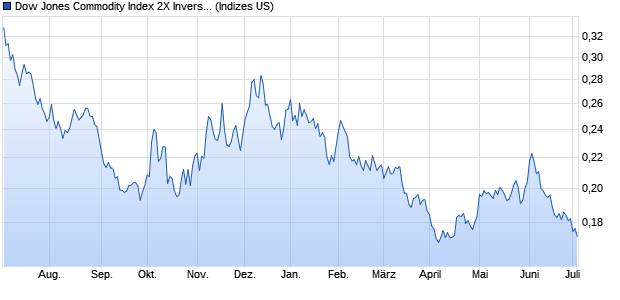 Dow Jones Commodity Index 2X Inverse Brent Crude . Chart