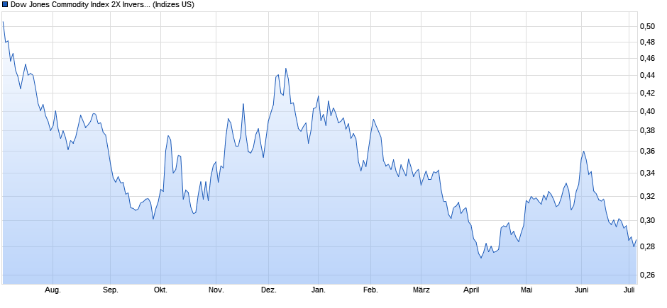 Dow Jones Commodity Index 2X Inverse Brent Crude TR Chart