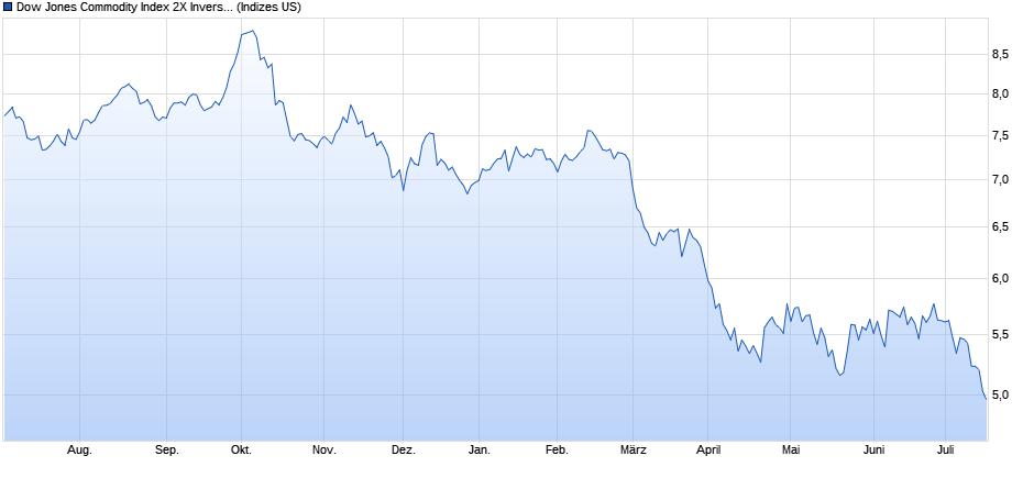 Dow Jones Commodity Index 2X Inverse Gold ER Chart