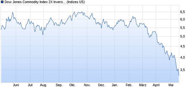 Dow Jones Commodity Index 2X Inverse North Ameri. Chart