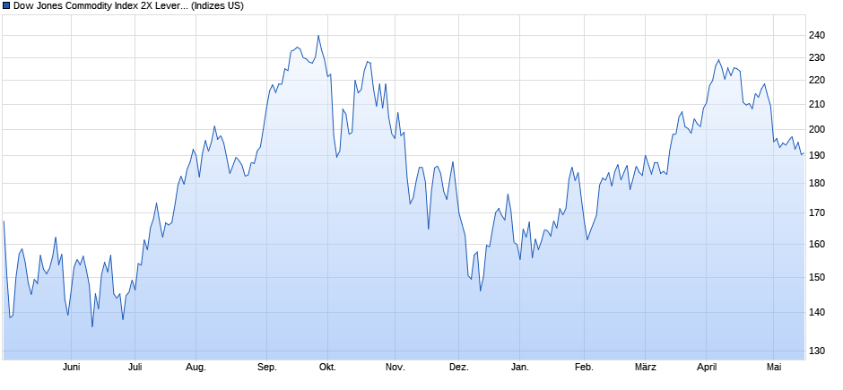 Dow Jones Commodity Index 2X Leverage Brent Crude ER Chart