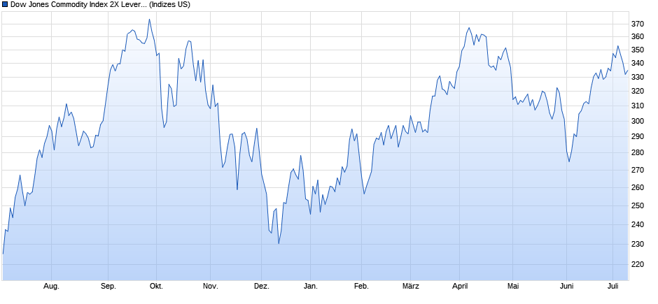 Dow Jones Commodity Index 2X Leverage Brent Crude TR Chart