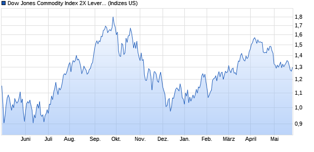 Dow Jones Commodity Index 2X Leverage Crude Oil . Chart