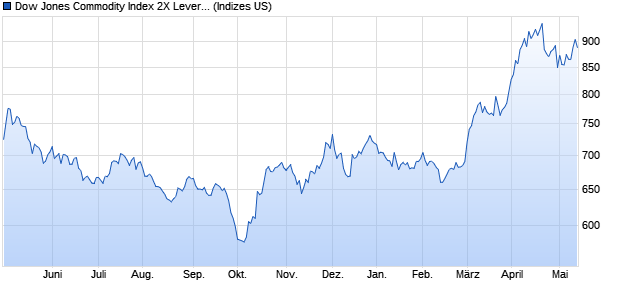 Dow Jones Commodity Index 2X Leverage Gold ER Chart