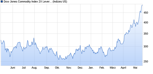 Dow Jones Commodity Index 2X Leverage North Ame. Chart