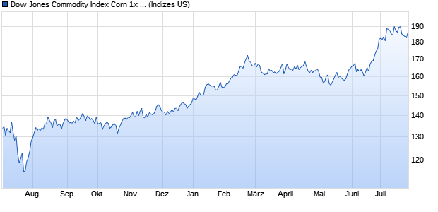 Dow Jones Commodity Index Corn 1x Inverse Daily TR Chart