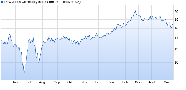 Dow Jones Commodity Index Corn 2x Inverse Daily ER Chart