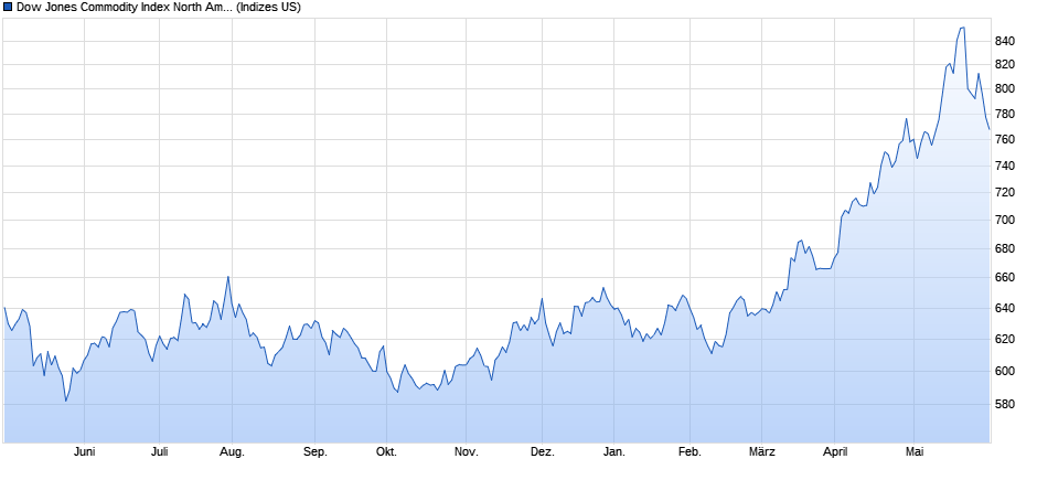 Dow Jones Commodity Index North American Copper TR Chart