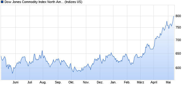 Dow Jones Commodity Index North American Copper. Chart